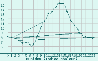 Courbe de l'humidex pour Bonn (All)