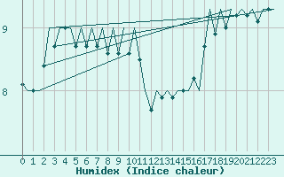 Courbe de l'humidex pour Platform P11-b Sea