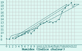 Courbe de l'humidex pour Porto / Pedras Rubras