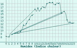 Courbe de l'humidex pour London / Heathrow (UK)