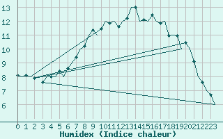 Courbe de l'humidex pour Dresden-Klotzsche