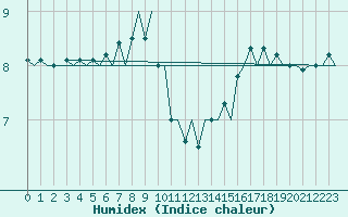 Courbe de l'humidex pour Euro Platform