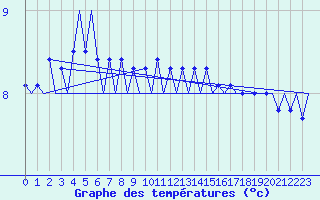 Courbe de tempratures pour Platform L9-ff-1 Sea