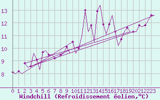 Courbe du refroidissement olien pour Platform L9-ff-1 Sea