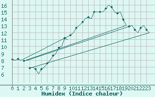 Courbe de l'humidex pour Platform Awg-1 Sea