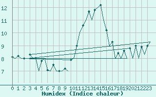 Courbe de l'humidex pour Belfast / Aldergrove Airport