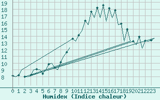 Courbe de l'humidex pour Santiago / Labacolla