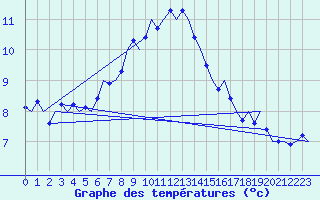 Courbe de tempratures pour Celle