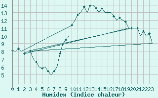 Courbe de l'humidex pour Oostende (Be)