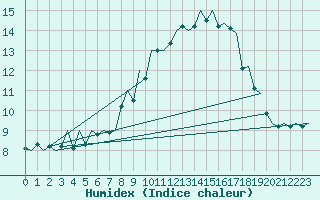 Courbe de l'humidex pour Aberdeen (UK)