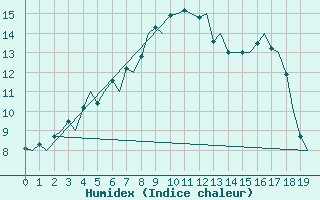 Courbe de l'humidex pour Kemi