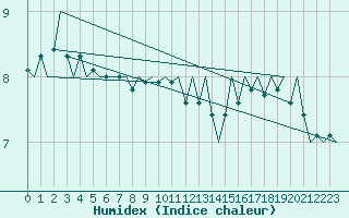 Courbe de l'humidex pour Platforme D15-fa-1 Sea