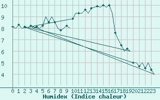 Courbe de l'humidex pour Beauvechain (Be)