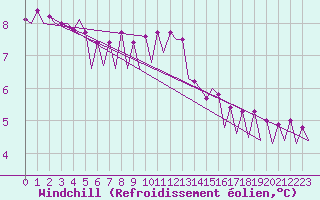 Courbe du refroidissement olien pour Platform F16-a Sea