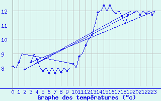 Courbe de tempratures pour Frankfort (All)