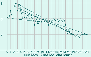 Courbe de l'humidex pour Platform P11-b Sea