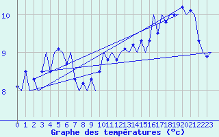 Courbe de tempratures pour Platform Hoorn-a Sea
