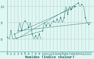 Courbe de l'humidex pour Platform Hoorn-a Sea