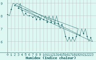 Courbe de l'humidex pour Platform A12-cpp Sea
