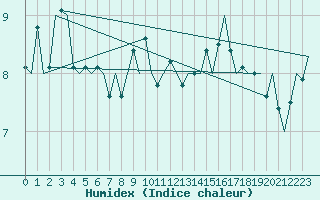 Courbe de l'humidex pour Altenstadt