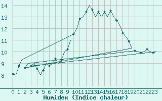 Courbe de l'humidex pour Tirstrup