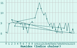 Courbe de l'humidex pour Milano / Malpensa