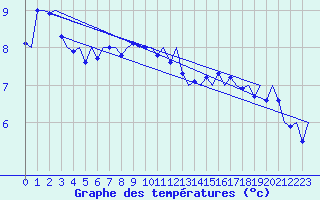 Courbe de tempratures pour Platform A12-cpp Sea