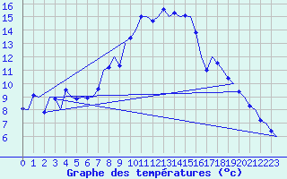 Courbe de tempratures pour Niederstetten