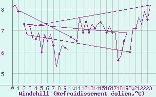 Courbe du refroidissement olien pour Beauvechain (Be)
