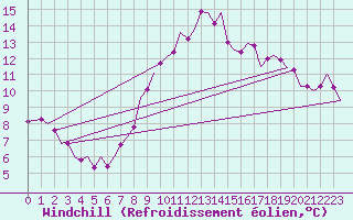 Courbe du refroidissement olien pour Luxembourg (Lux)