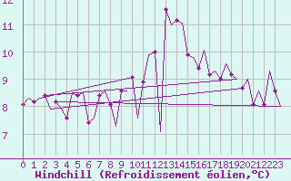 Courbe du refroidissement olien pour Aberdeen (UK)
