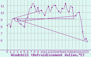 Courbe du refroidissement olien pour Debrecen