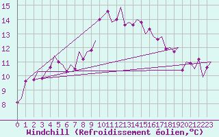 Courbe du refroidissement olien pour Noervenich