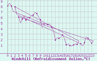 Courbe du refroidissement olien pour Eindhoven (PB)