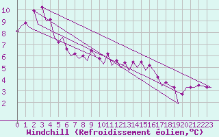 Courbe du refroidissement olien pour Le Goeree