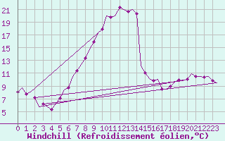 Courbe du refroidissement olien pour Luxembourg (Lux)