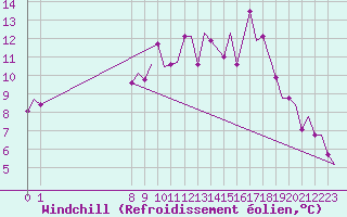 Courbe du refroidissement olien pour Exeter Airport