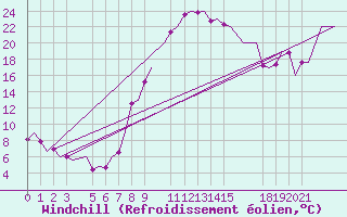 Courbe du refroidissement olien pour Dar-El-Beida
