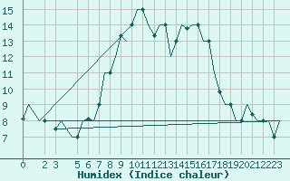 Courbe de l'humidex pour Catania / Fontanarossa