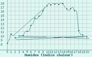 Courbe de l'humidex pour Kuusamo