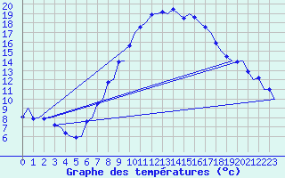 Courbe de tempratures pour Groningen Airport Eelde
