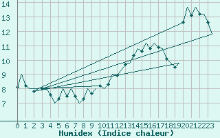 Courbe de l'humidex pour Madrid / Barajas (Esp)