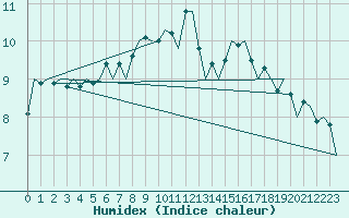 Courbe de l'humidex pour Madrid / Barajas (Esp)