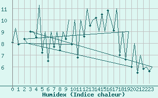 Courbe de l'humidex pour Emmen