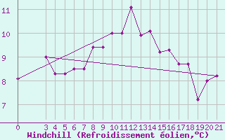 Courbe du refroidissement olien pour Gospic