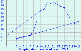 Courbe de tempratures pour Podgorica-Grad