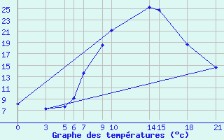 Courbe de tempratures pour Tetovo