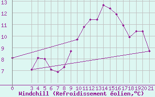 Courbe du refroidissement olien pour Ploce