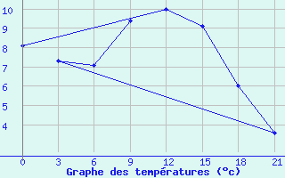 Courbe de tempratures pour Roslavl