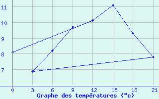 Courbe de tempratures pour Polock